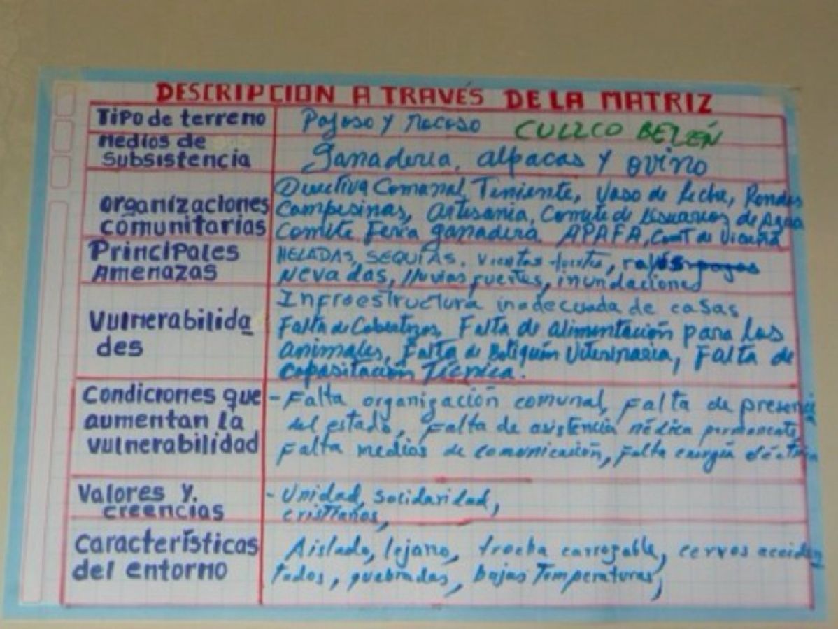 Whiteboard description in Spanish